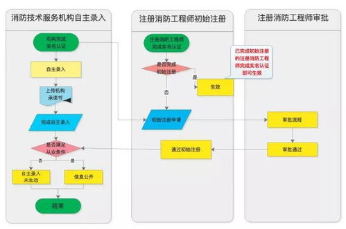 一级消防工程师证书发放各省汇总及初始注册方法